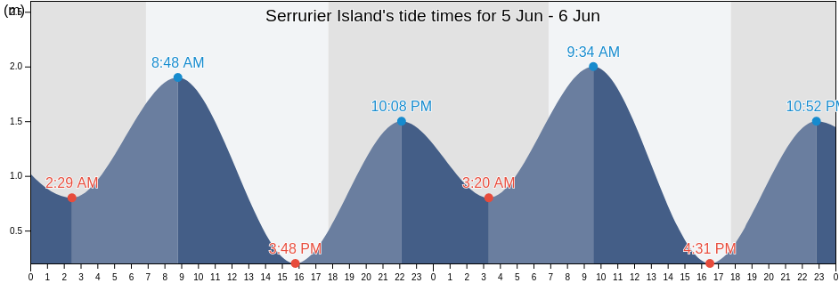 Serrurier Island, Exmouth, Western Australia, Australia tide chart