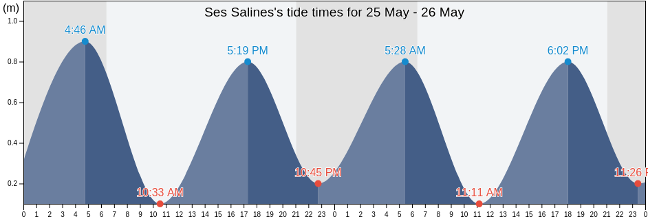 Ses Salines, Illes Balears, Balearic Islands, Spain tide chart