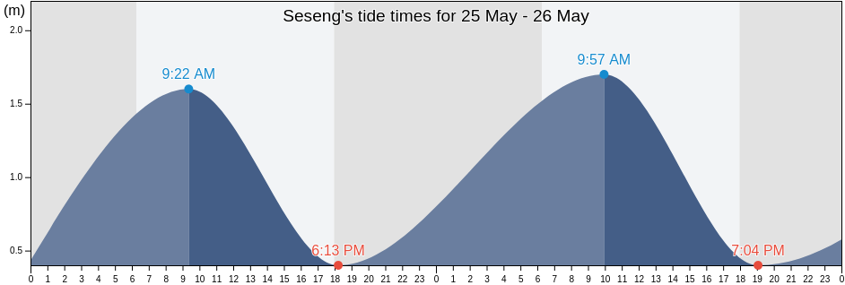 Seseng, West Nusa Tenggara, Indonesia tide chart