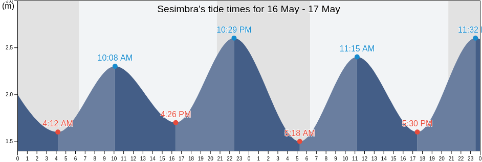 Sesimbra, District of Setubal, Portugal tide chart