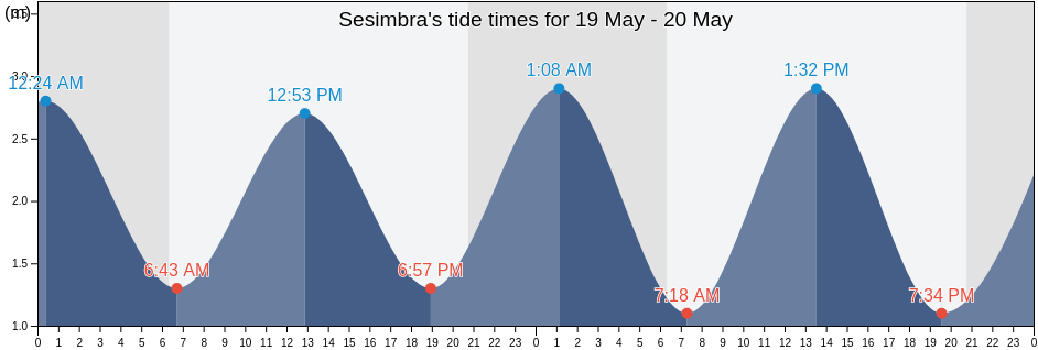 Sesimbra, District of Setubal, Portugal tide chart