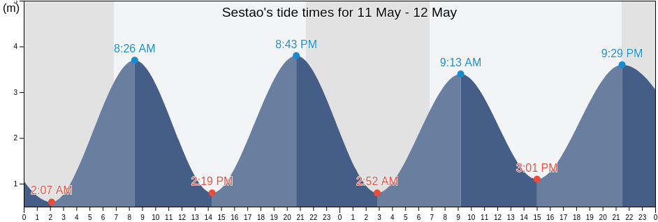 Sestao, Bizkaia, Basque Country, Spain tide chart