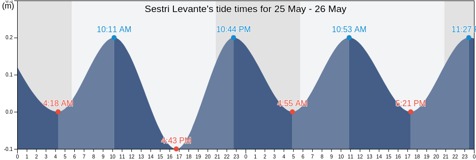 Sestri Levante, Provincia di Genova, Liguria, Italy tide chart