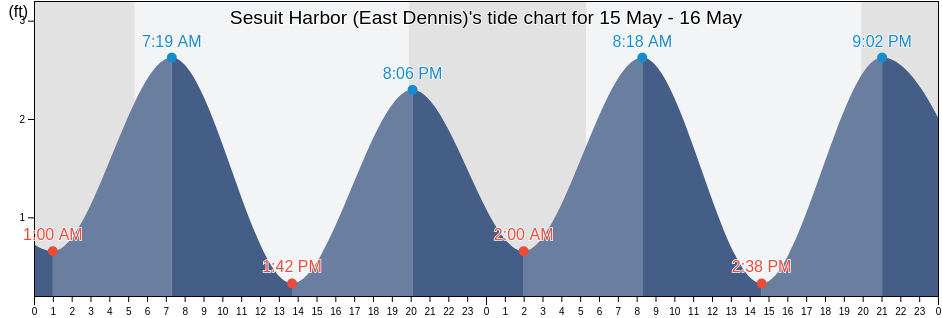 Sesuit Harbor (East Dennis), Barnstable County, Massachusetts, United States tide chart