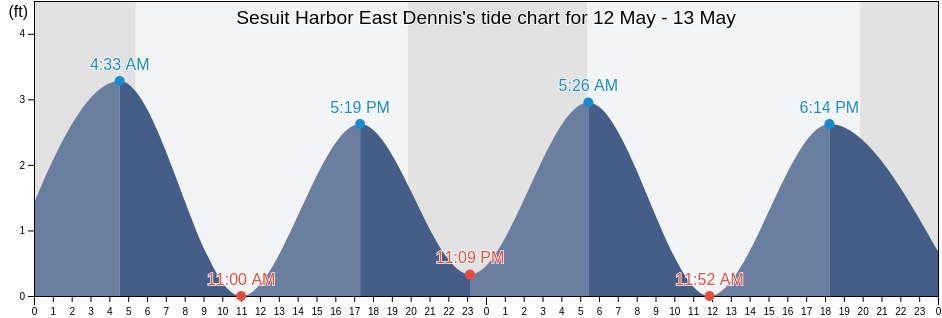 Sesuit Harbor East Dennis, Barnstable County, Massachusetts, United States tide chart