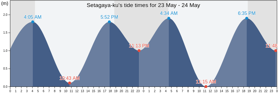 Setagaya-ku, Tokyo, Japan tide chart
