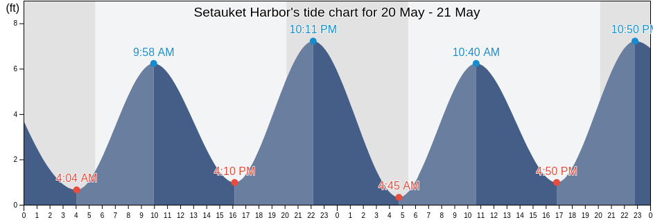 Setauket Harbor, Suffolk County, New York, United States tide chart