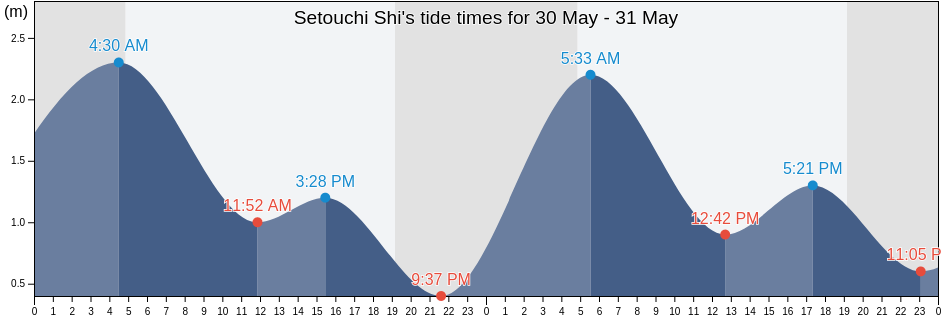 Setouchi Shi, Okayama, Japan tide chart