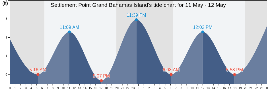 Settlement Point Grand Bahamas Island, Palm Beach County, Florida, United States tide chart