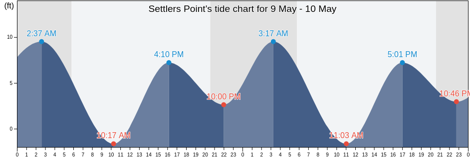 Settlers Point, Clatsop County, Oregon, United States tide chart