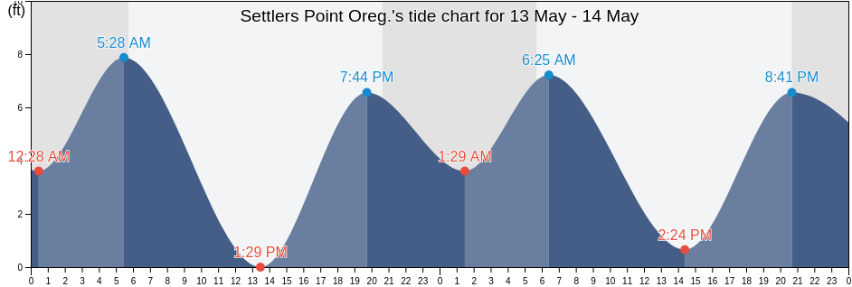 Settlers Point Oreg., Clatsop County, Oregon, United States tide chart