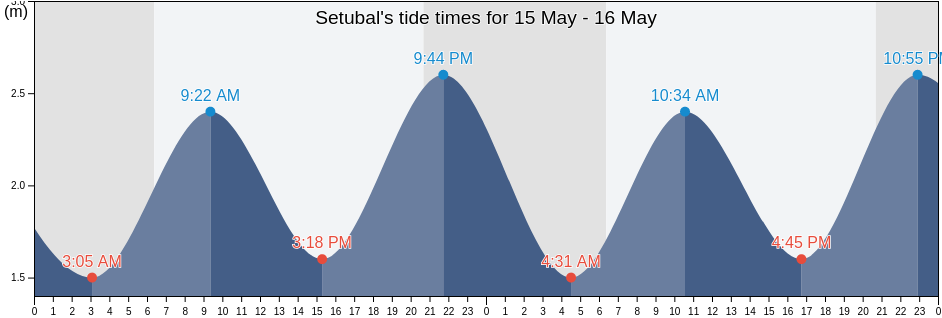 Setubal, District of Setubal, Portugal tide chart