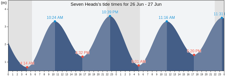 Seven Heads, County Cork, Munster, Ireland tide chart
