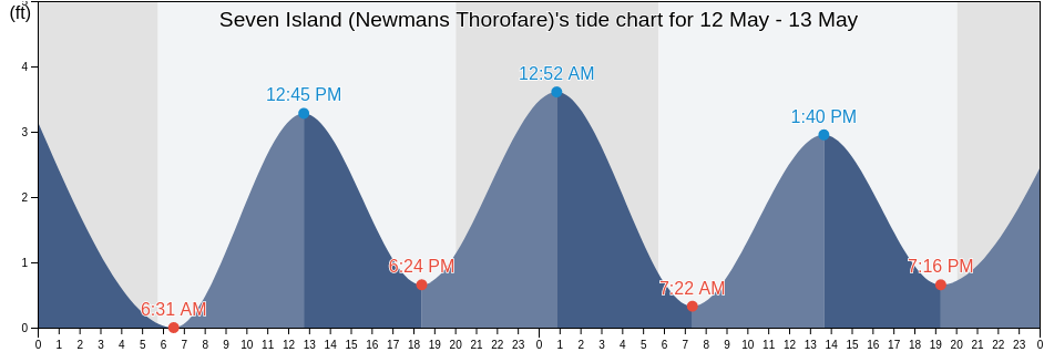 Seven Island (Newmans Thorofare), Atlantic County, New Jersey, United States tide chart