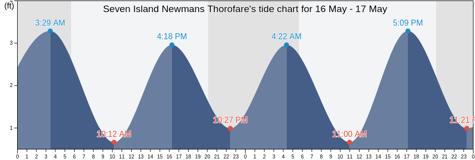 Seven Island Newmans Thorofare, Atlantic County, New Jersey, United States tide chart