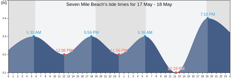 Seven Mile Beach, Cayman Islands tide chart