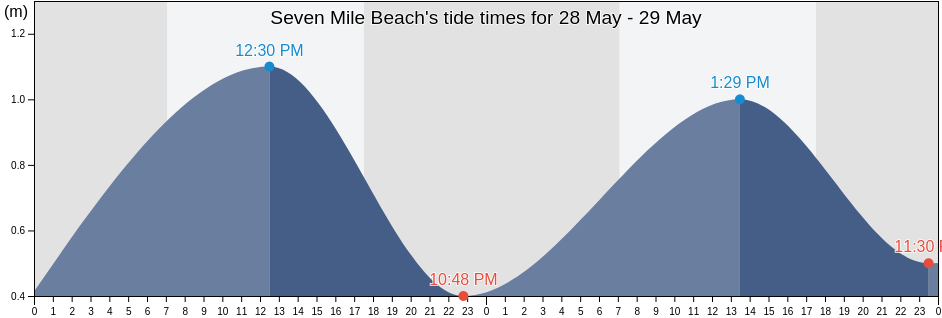Seven Mile Beach, Western Australia, Australia tide chart