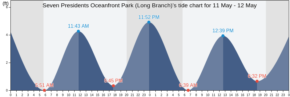 Seven Presidents Oceanfront Park (Long Branch), Monmouth County, New Jersey, United States tide chart