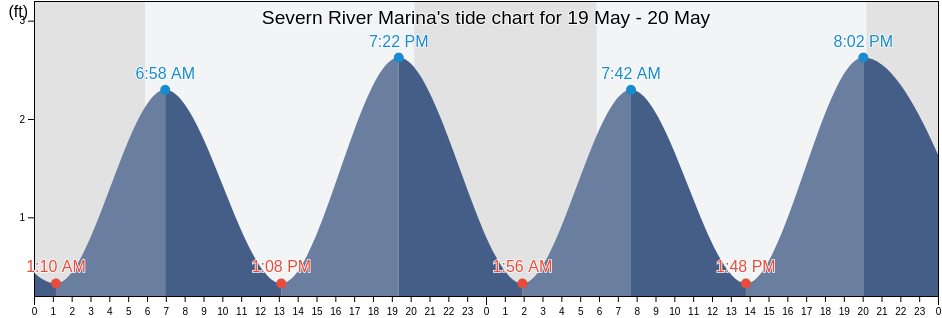 Severn River Marina, Gloucester County, Virginia, United States tide chart