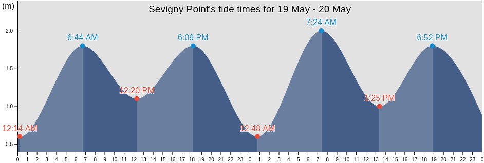 Sevigny Point, Nunavut, Canada tide chart