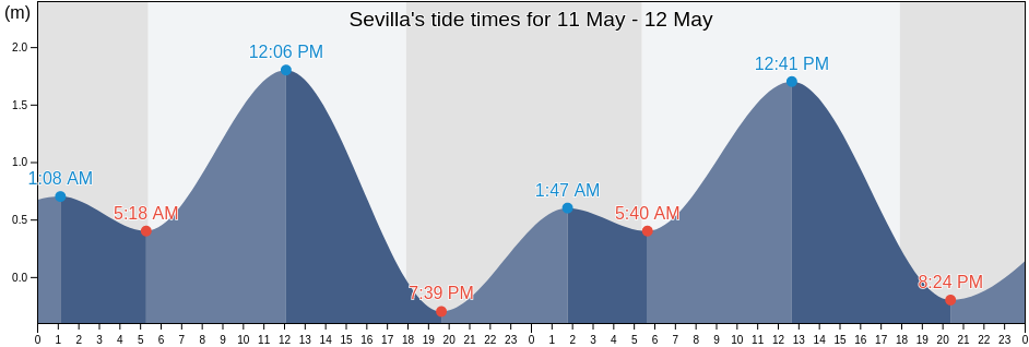 Sevilla, Bohol, Central Visayas, Philippines tide chart