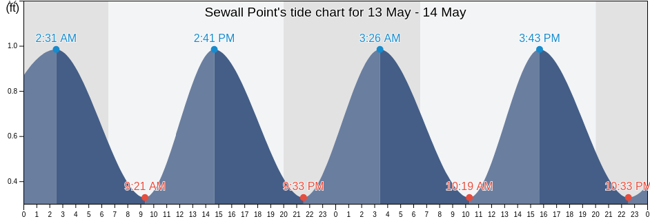 Sewall Point, Martin County, Florida, United States tide chart