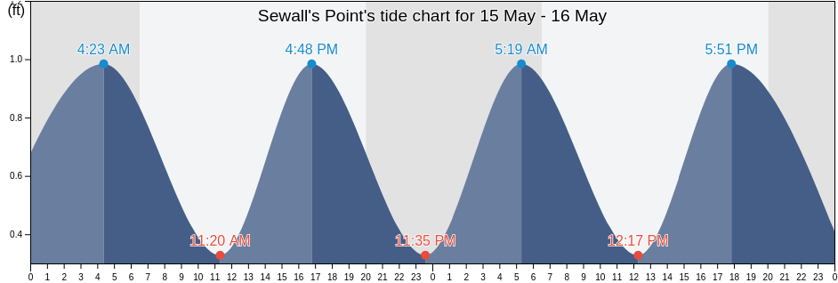 Sewall's Point, Martin County, Florida, United States tide chart