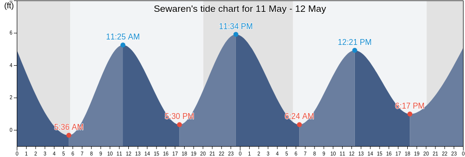 Sewaren, Middlesex County, New Jersey, United States tide chart