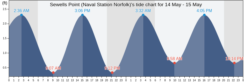 Sewells Point (Naval Station Norfolk), City of Hampton, Virginia, United States tide chart