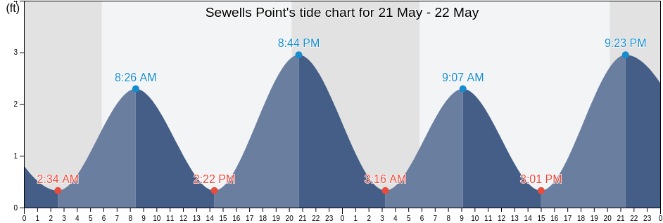 Sewells Point, City of Norfolk, Virginia, United States tide chart