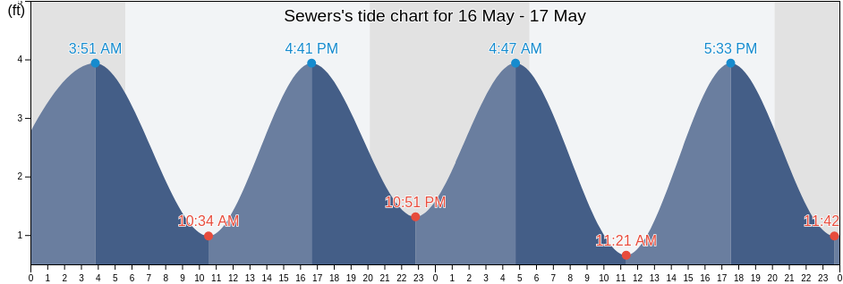 Sewers, Hudson County, New Jersey, United States tide chart