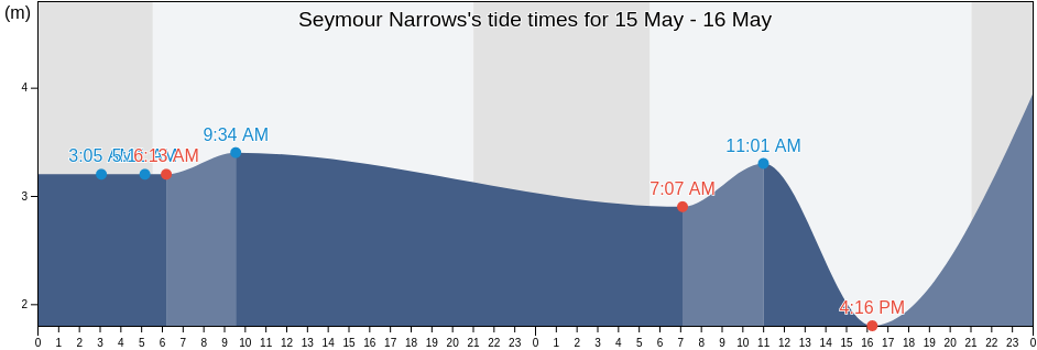 Seymour Narrows, Comox Valley Regional District, British Columbia, Canada tide chart
