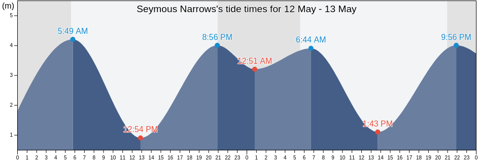 Seymous Narrows, Comox Valley Regional District, British Columbia, Canada tide chart