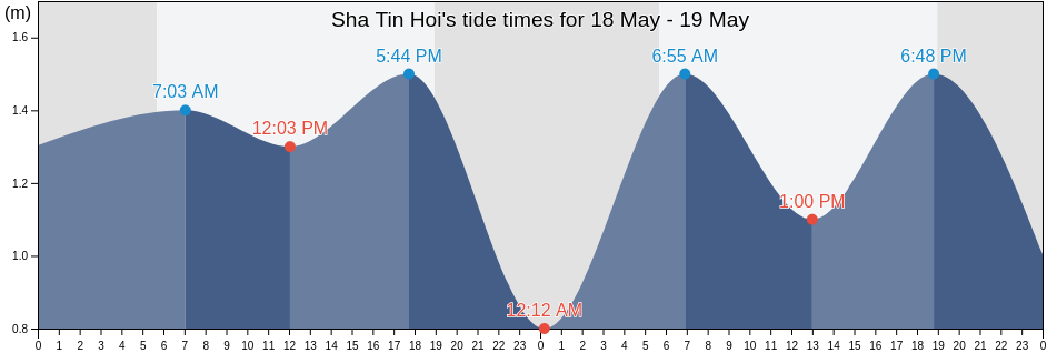 Sha Tin Hoi, Sha Tin, Hong Kong tide chart