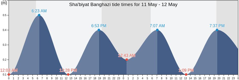 Sha'biyat Banghazi, Libya tide chart