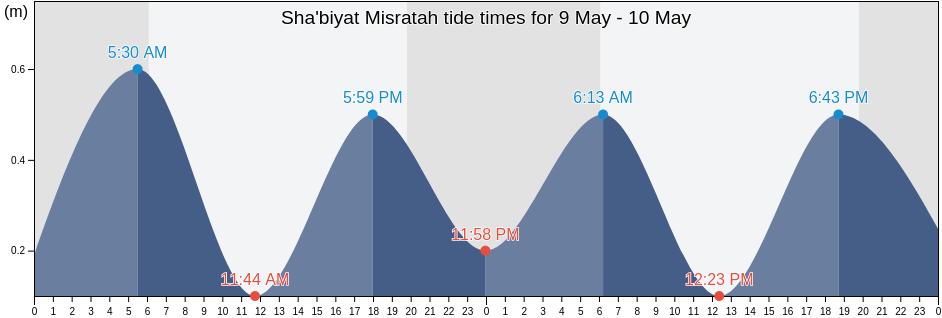 Sha'biyat Misratah, Libya tide chart