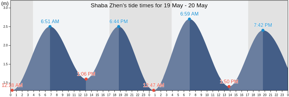 Shaba Zhen, Guangdong, China tide chart