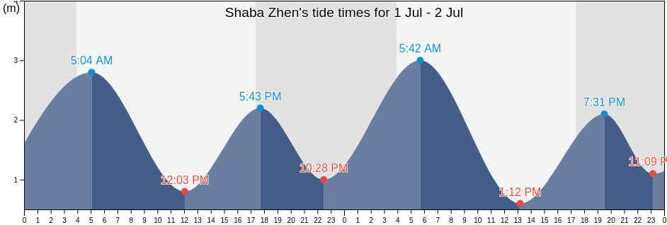 Shaba Zhen, Guangdong, China tide chart