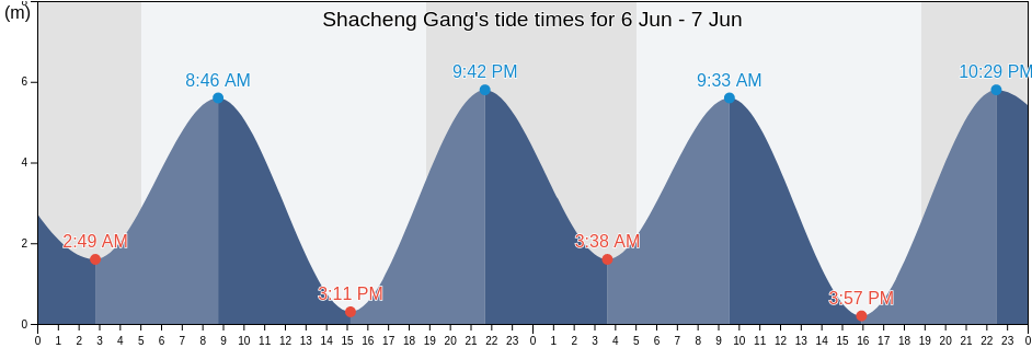 Shacheng Gang, China tide chart