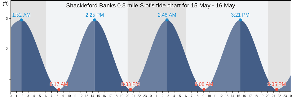 Shackleford Banks 0.8 mile S of, Carteret County, North Carolina, United States tide chart