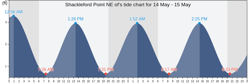 Shackleford Point NE of, Carteret County, North Carolina, United States tide chart