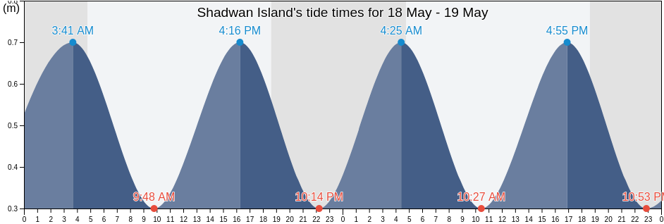Shadwan Island, Duba', Tabuk Region, Saudi Arabia tide chart