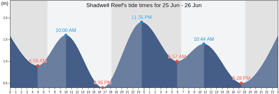 Shadwell Reef, Torres, Queensland, Australia tide chart