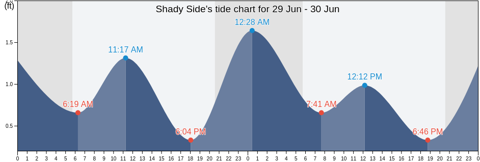 Shady Side, Anne Arundel County, Maryland, United States tide chart