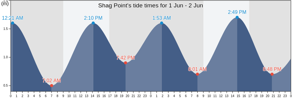 Shag Point, Falkland Islands tide chart