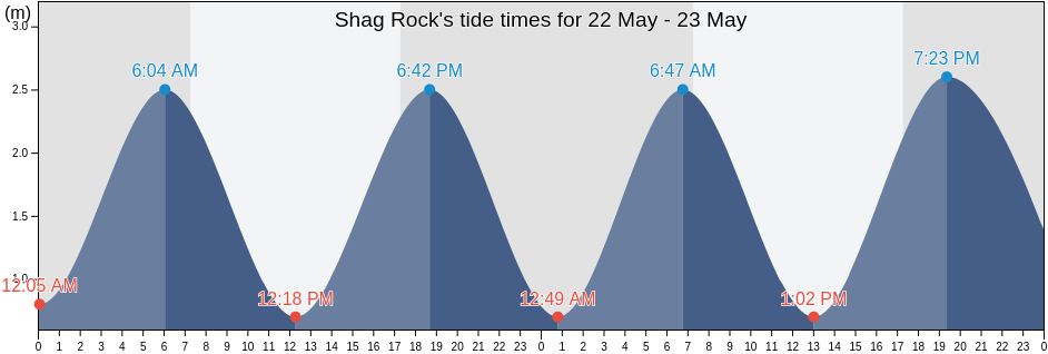 Shag Rock, Auckland, New Zealand tide chart