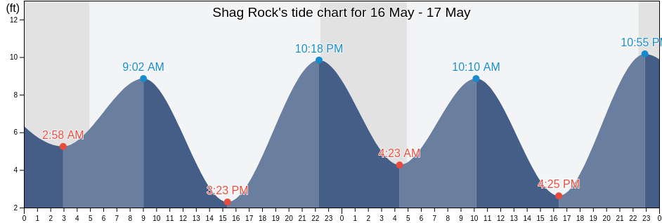 Shag Rock, Valdez-Cordova Census Area, Alaska, United States tide chart