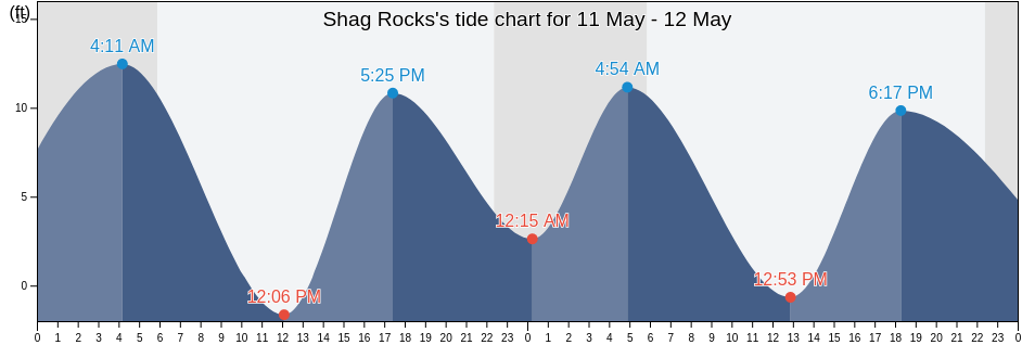 Shag Rocks, Kodiak Island Borough, Alaska, United States tide chart