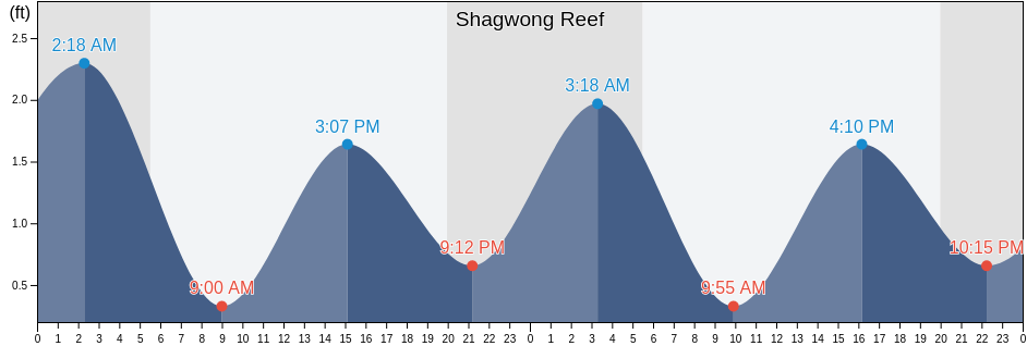 Shagwong Reef & Cerberus Shoal, Washington County, Rhode Island, United States tide chart
