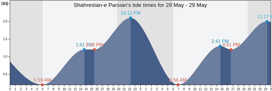 Shahrestan-e Parsian, Hormozgan, Iran tide chart